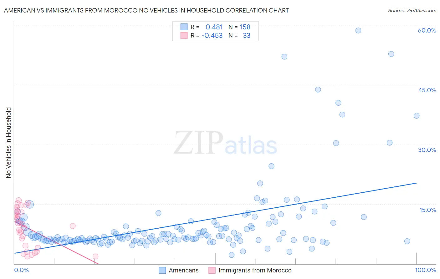 American vs Immigrants from Morocco No Vehicles in Household