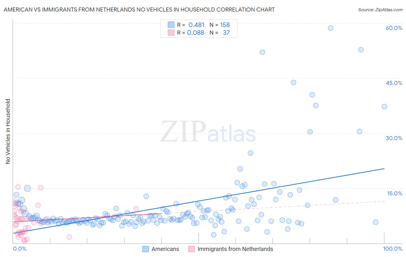 American vs Immigrants from Netherlands No Vehicles in Household