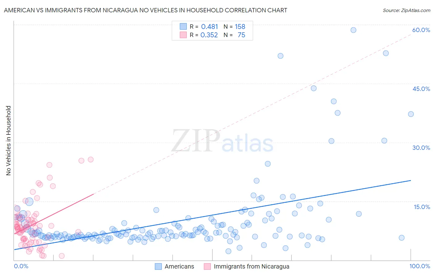 American vs Immigrants from Nicaragua No Vehicles in Household