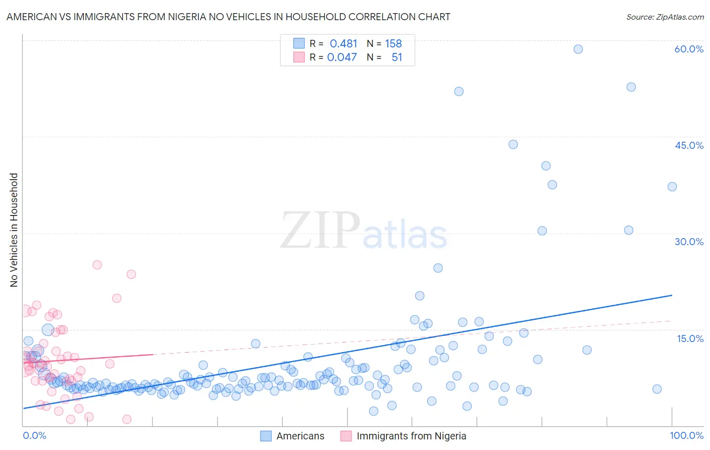 American vs Immigrants from Nigeria No Vehicles in Household