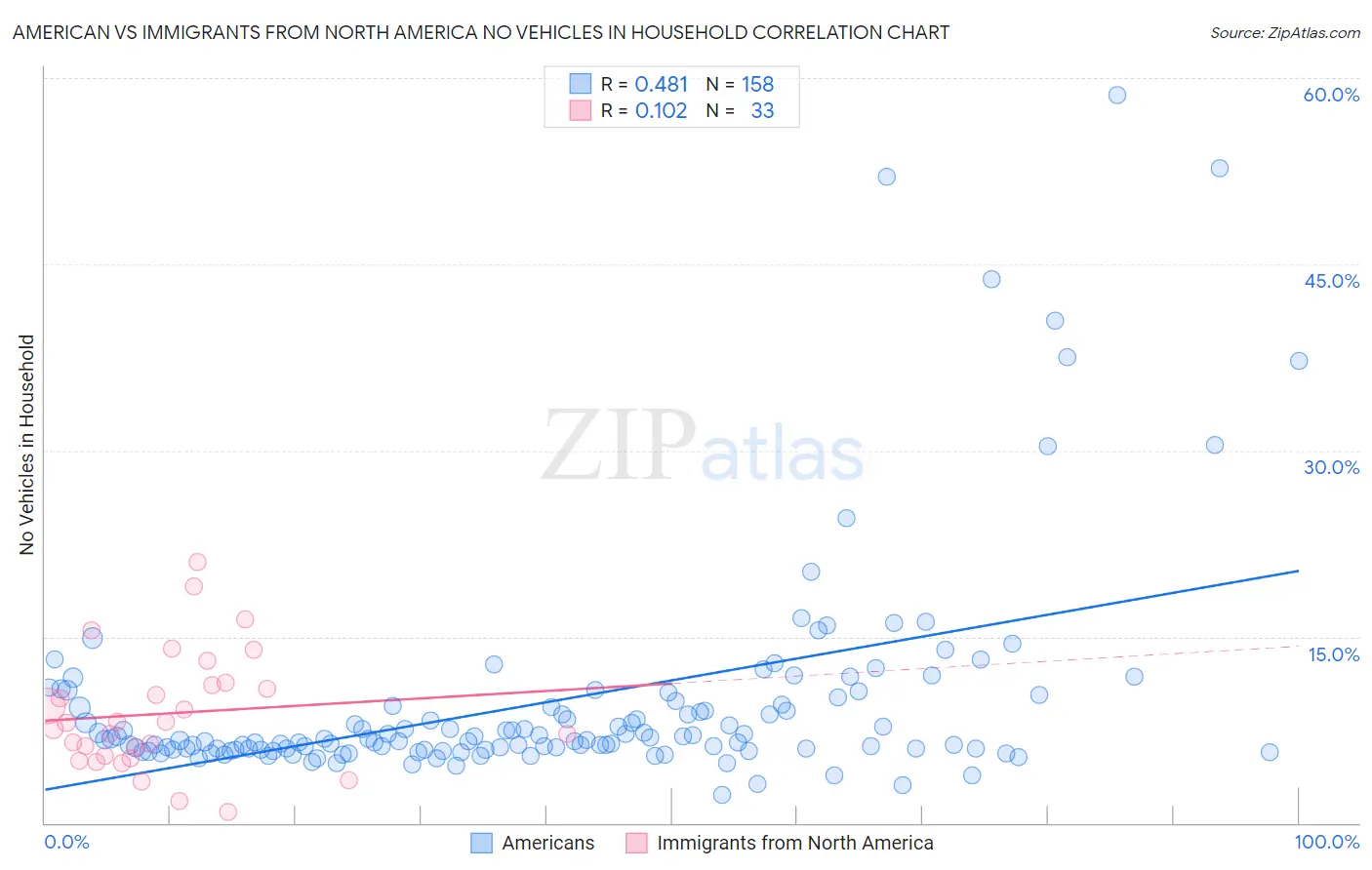 American vs Immigrants from North America No Vehicles in Household