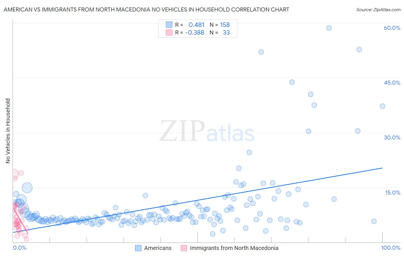 American vs Immigrants from North Macedonia No Vehicles in Household