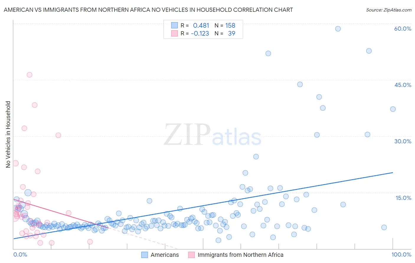 American vs Immigrants from Northern Africa No Vehicles in Household