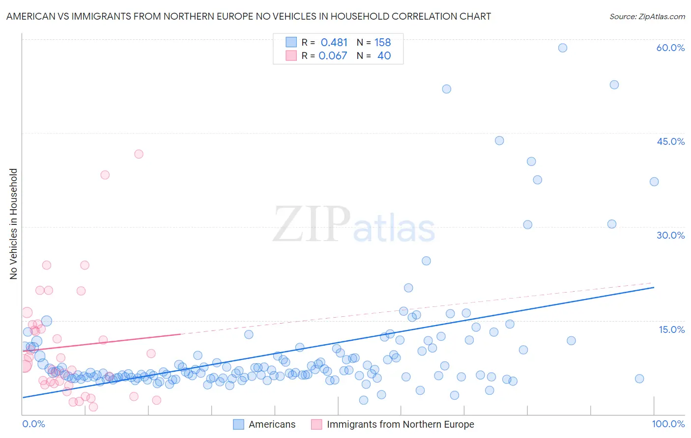 American vs Immigrants from Northern Europe No Vehicles in Household