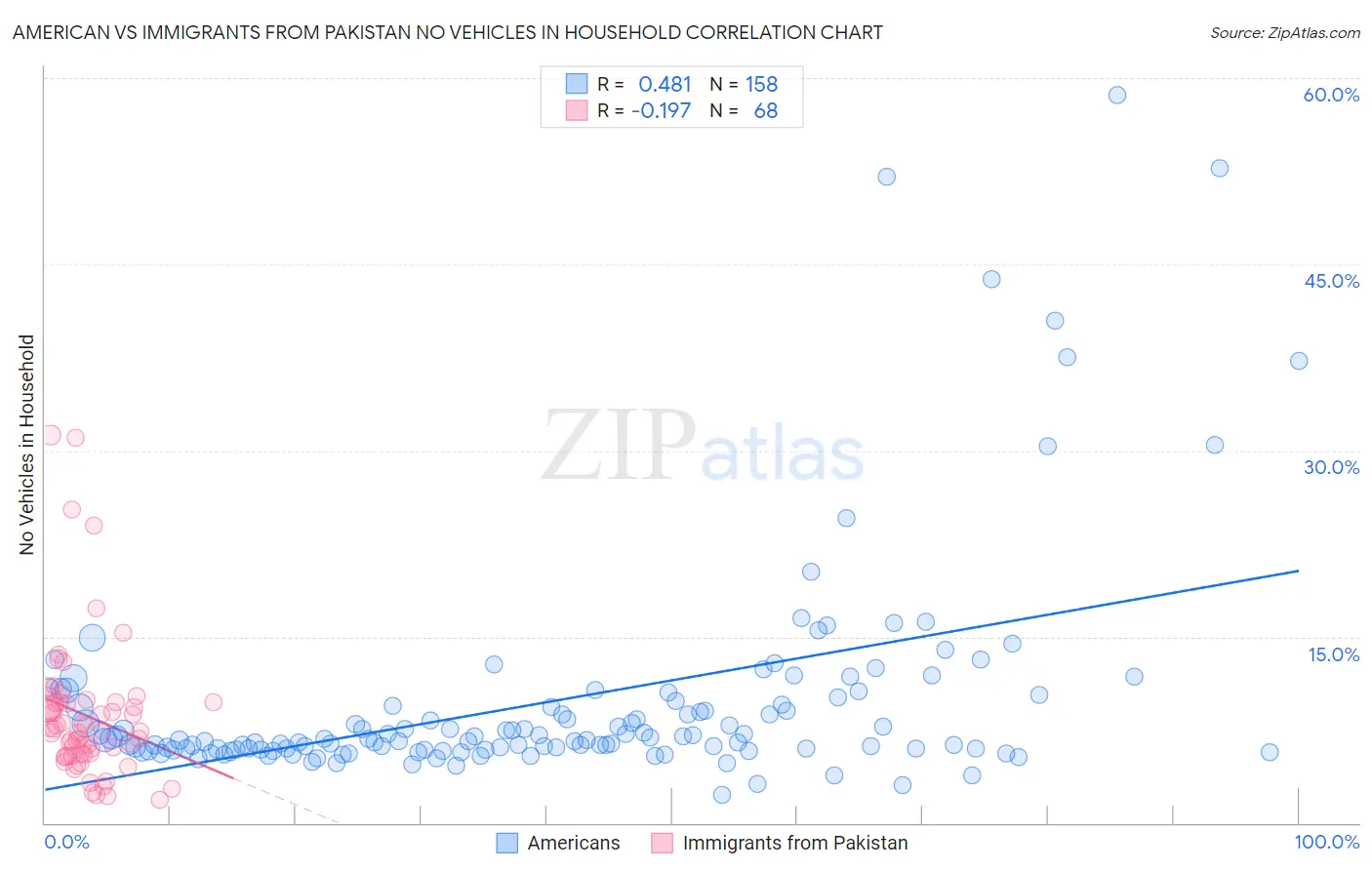 American vs Immigrants from Pakistan No Vehicles in Household