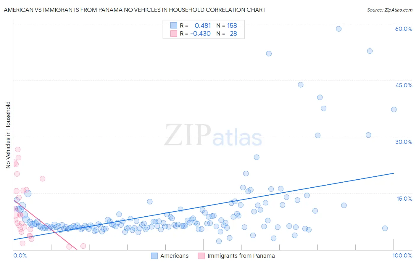American vs Immigrants from Panama No Vehicles in Household