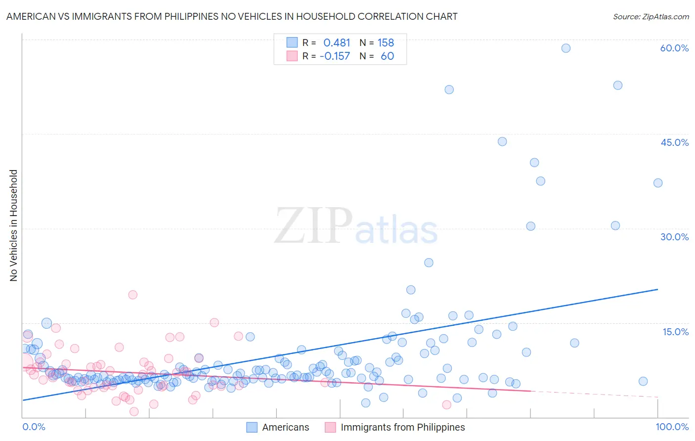 American vs Immigrants from Philippines No Vehicles in Household