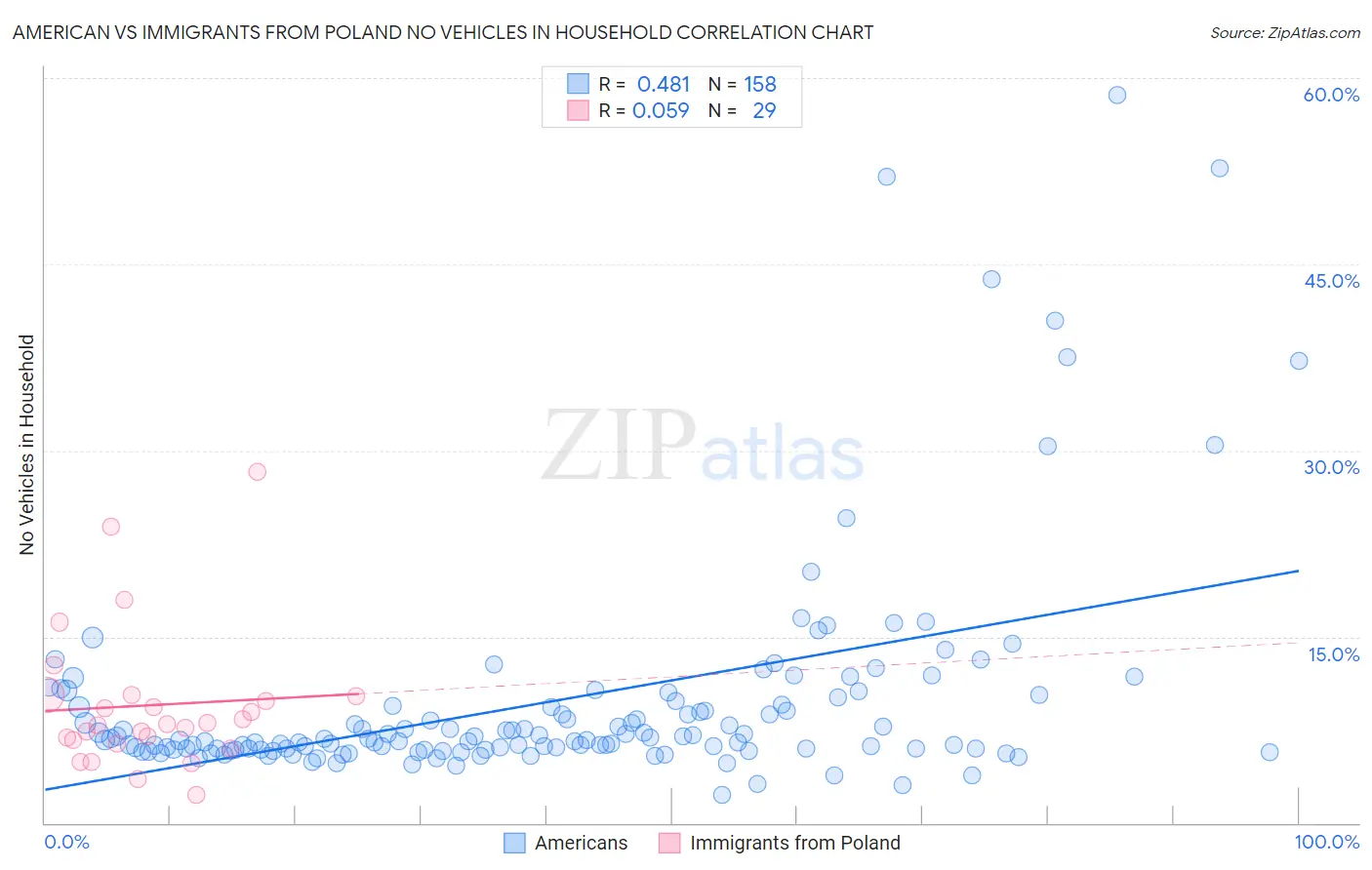 American vs Immigrants from Poland No Vehicles in Household