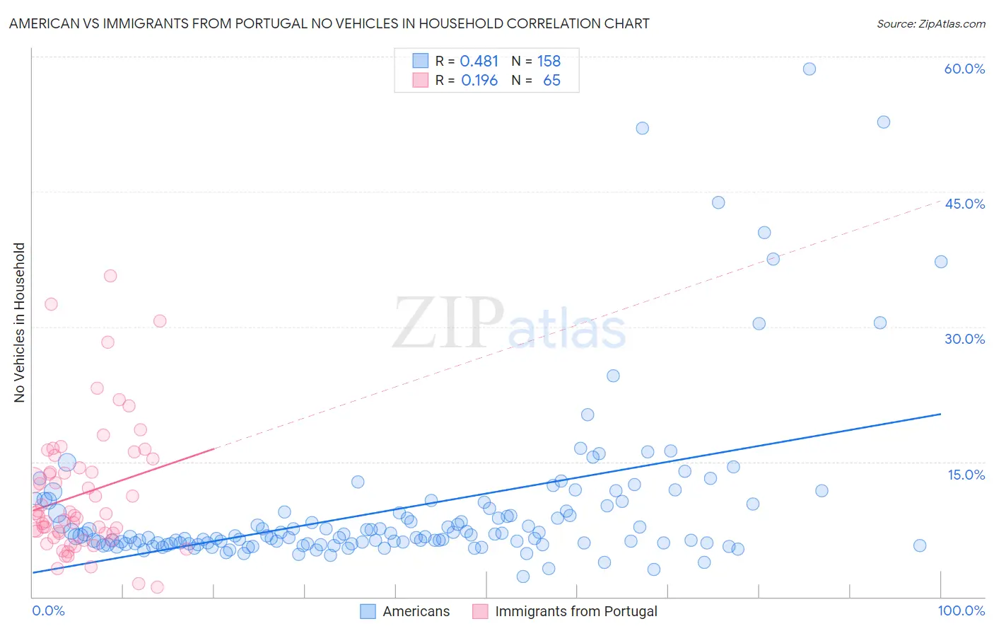 American vs Immigrants from Portugal No Vehicles in Household