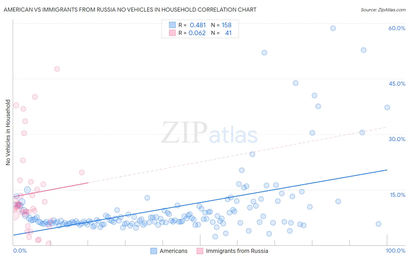 American vs Immigrants from Russia No Vehicles in Household