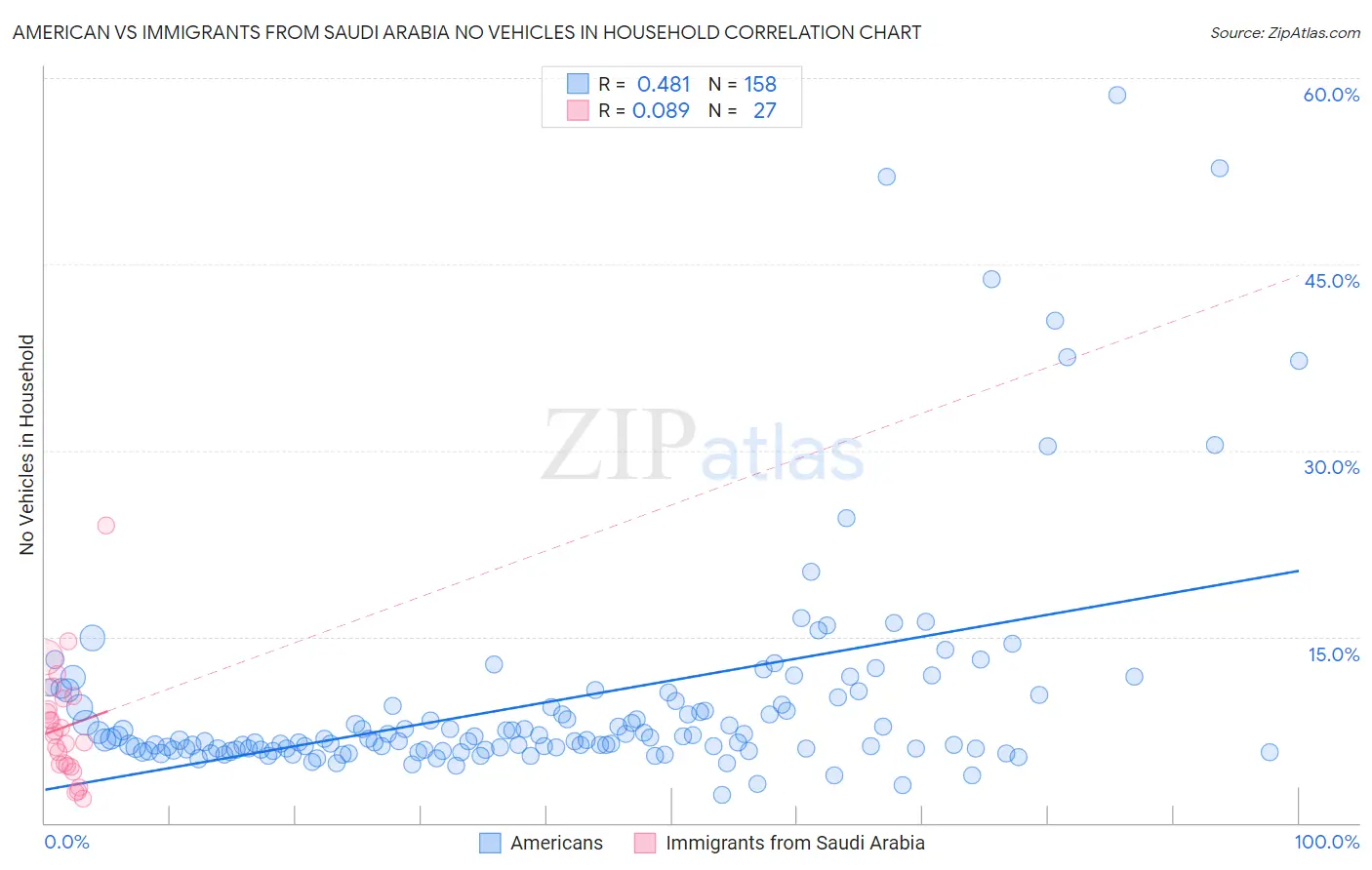 American vs Immigrants from Saudi Arabia No Vehicles in Household