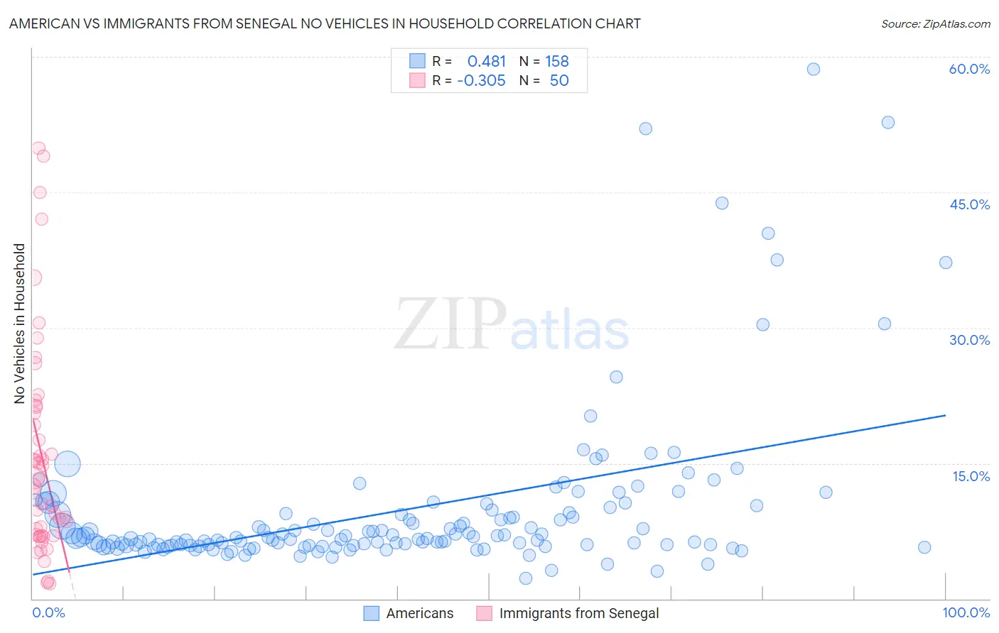American vs Immigrants from Senegal No Vehicles in Household