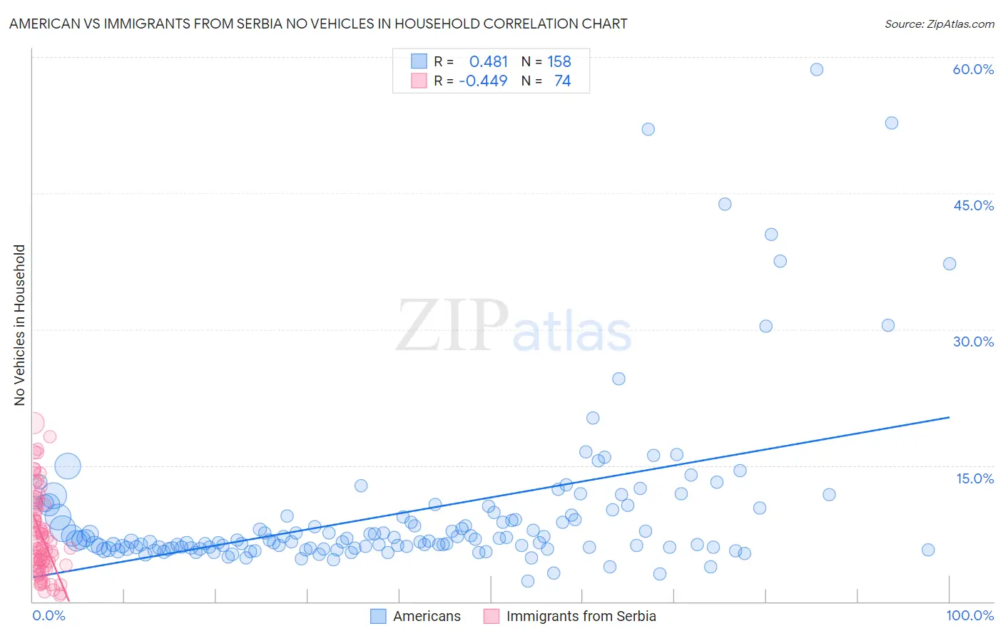 American vs Immigrants from Serbia No Vehicles in Household