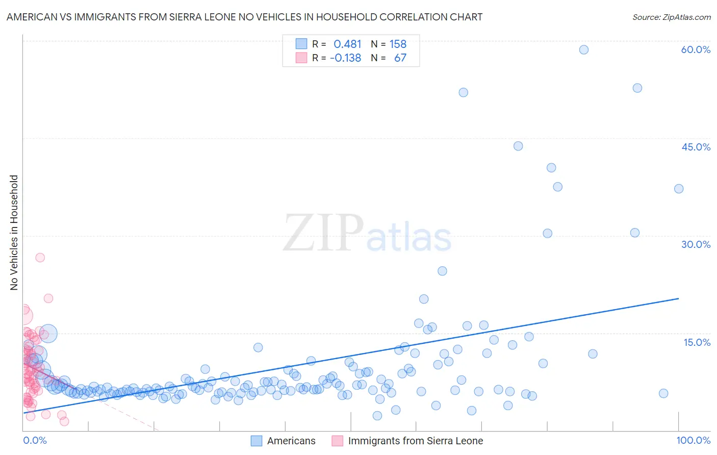 American vs Immigrants from Sierra Leone No Vehicles in Household