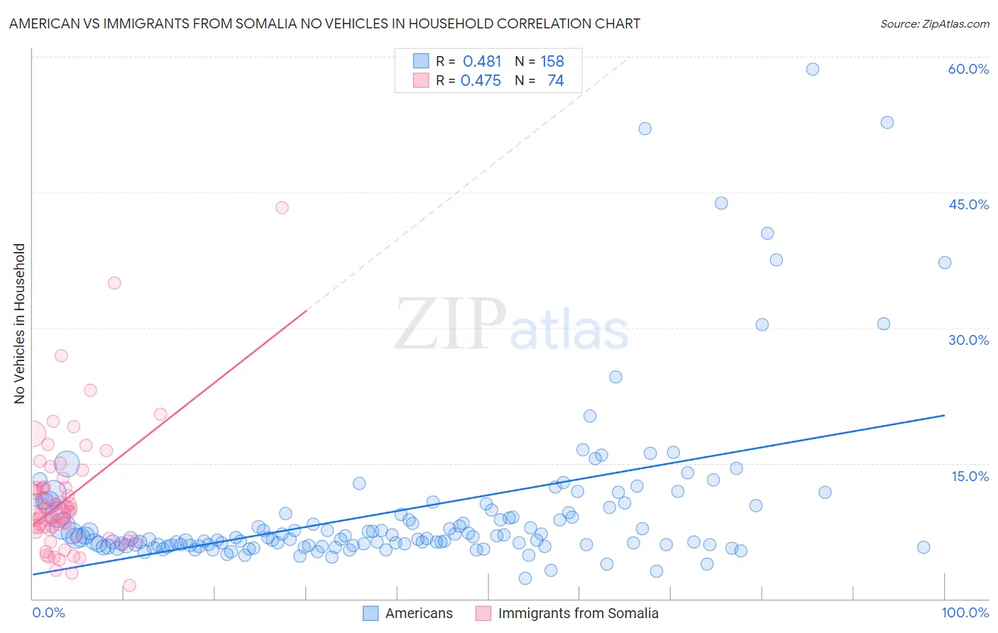 American vs Immigrants from Somalia No Vehicles in Household