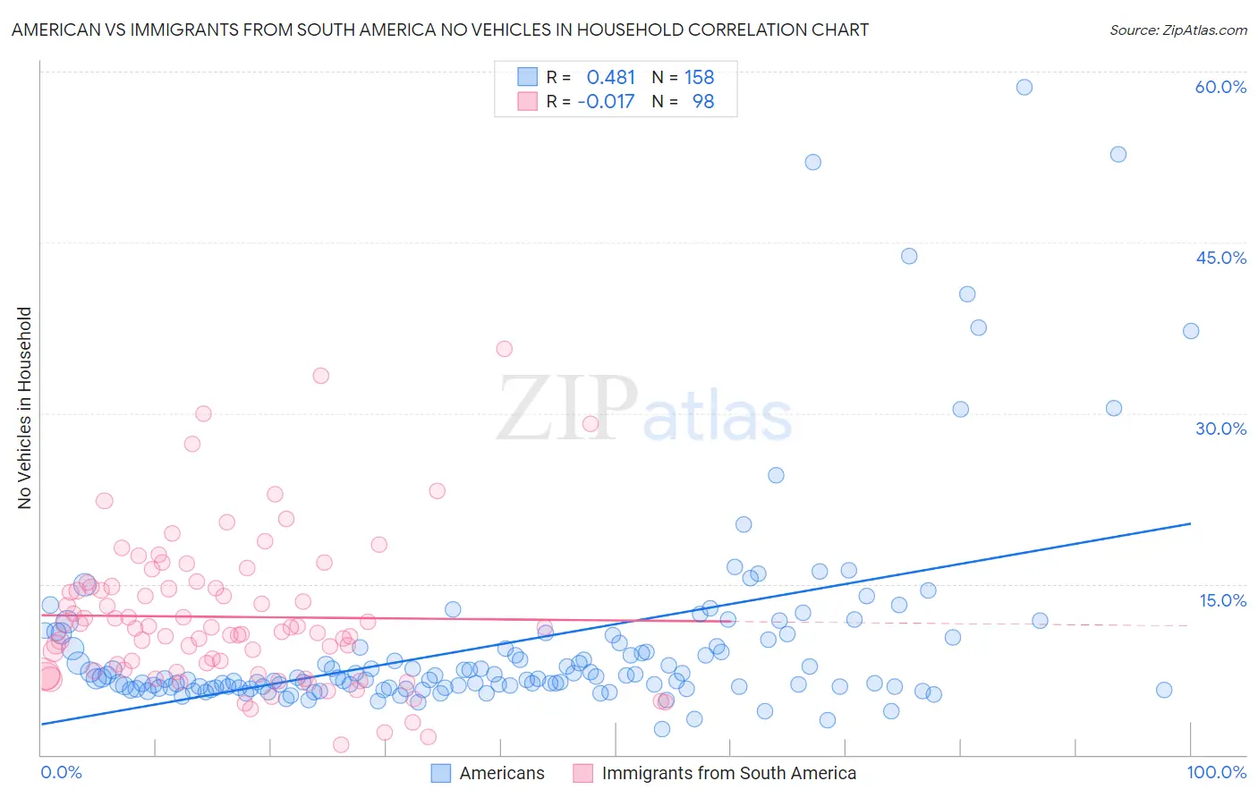 American vs Immigrants from South America No Vehicles in Household