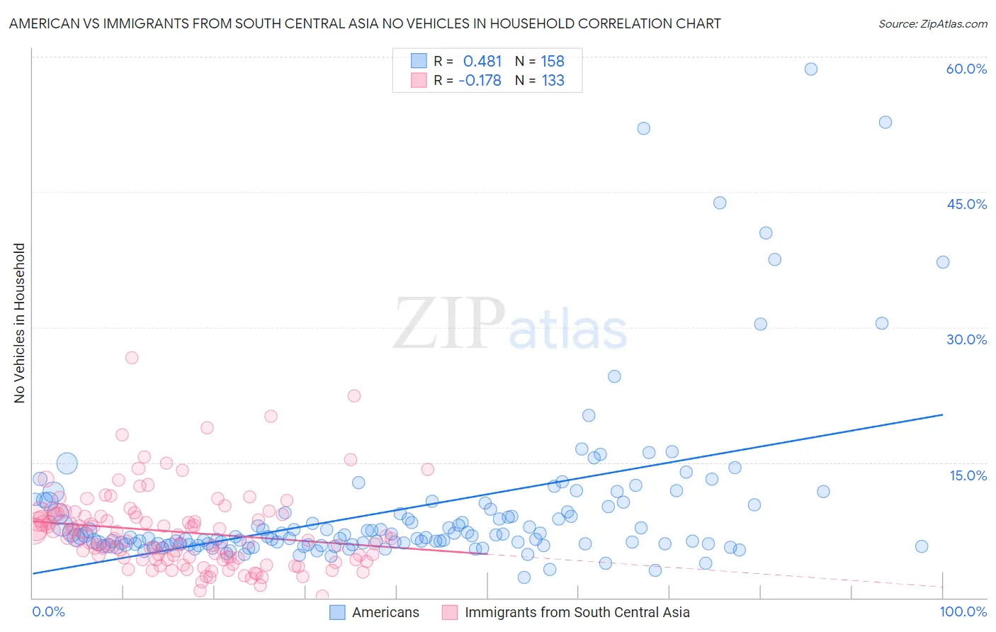 American vs Immigrants from South Central Asia No Vehicles in Household