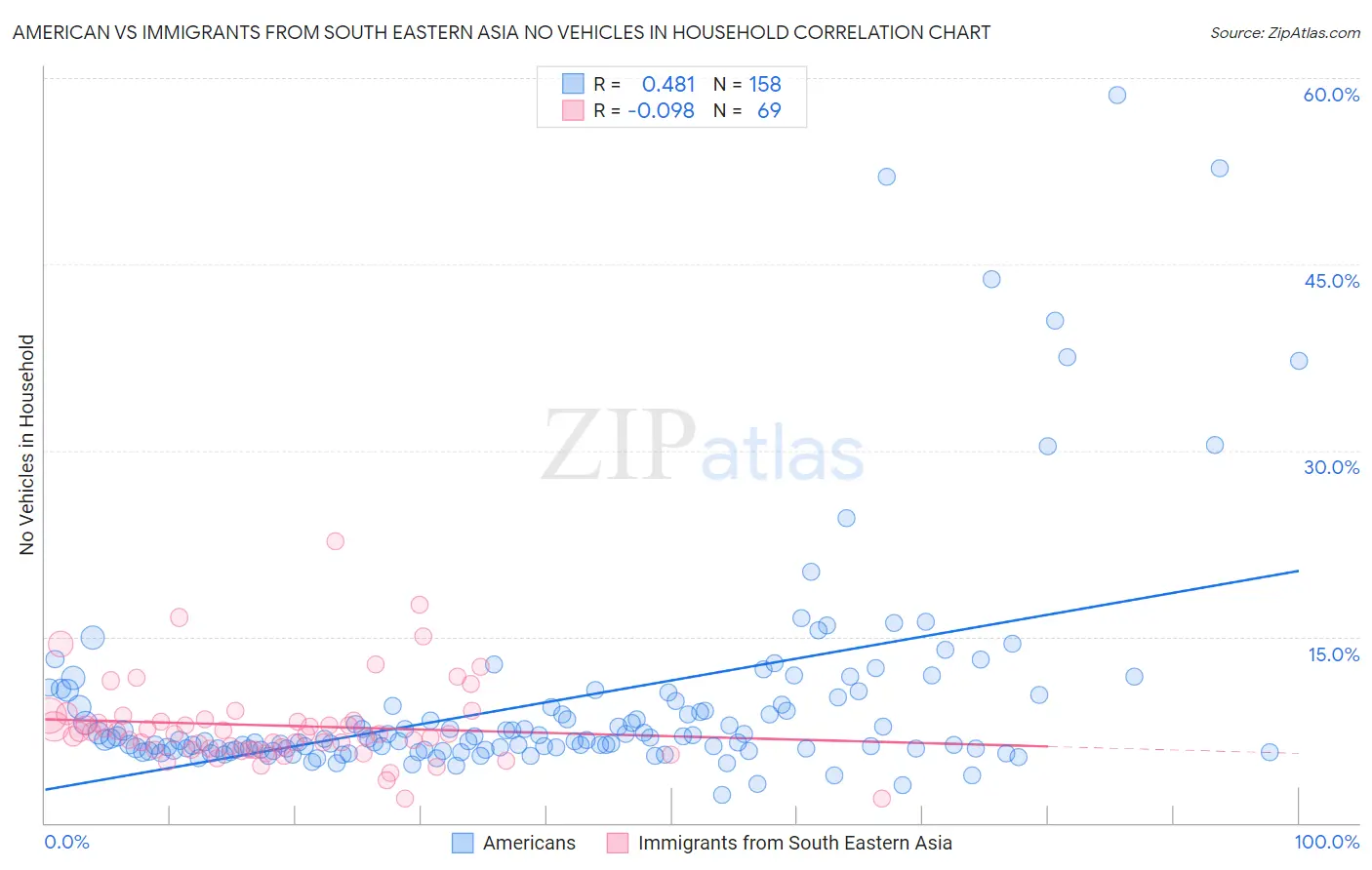 American vs Immigrants from South Eastern Asia No Vehicles in Household
