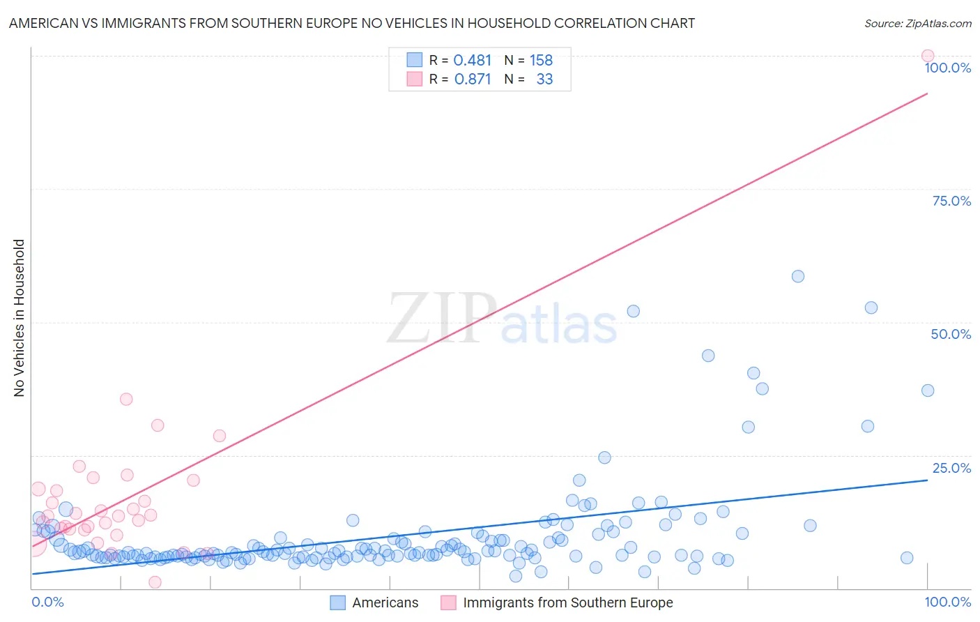 American vs Immigrants from Southern Europe No Vehicles in Household