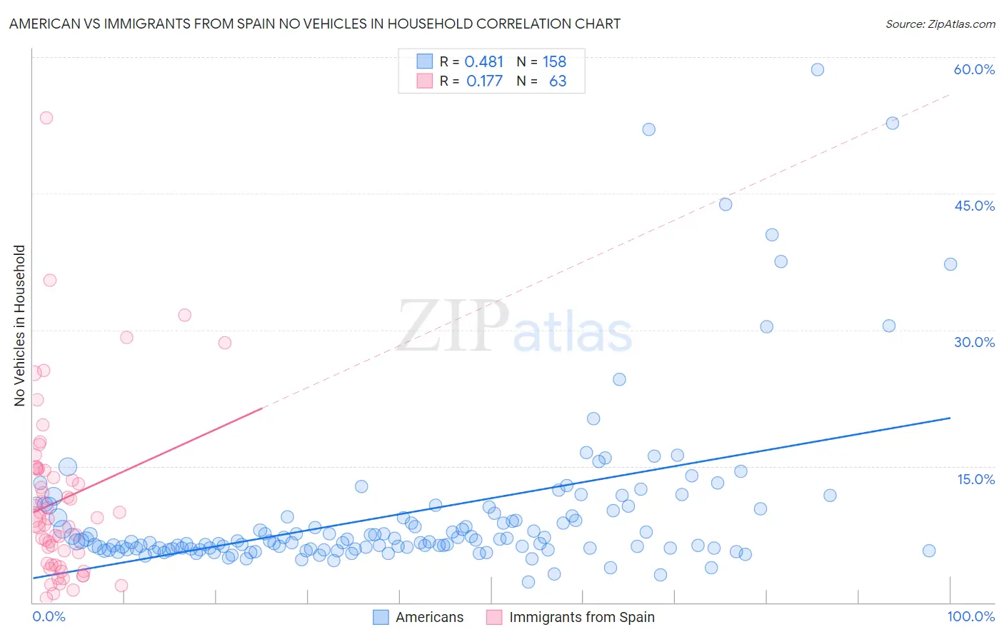 American vs Immigrants from Spain No Vehicles in Household