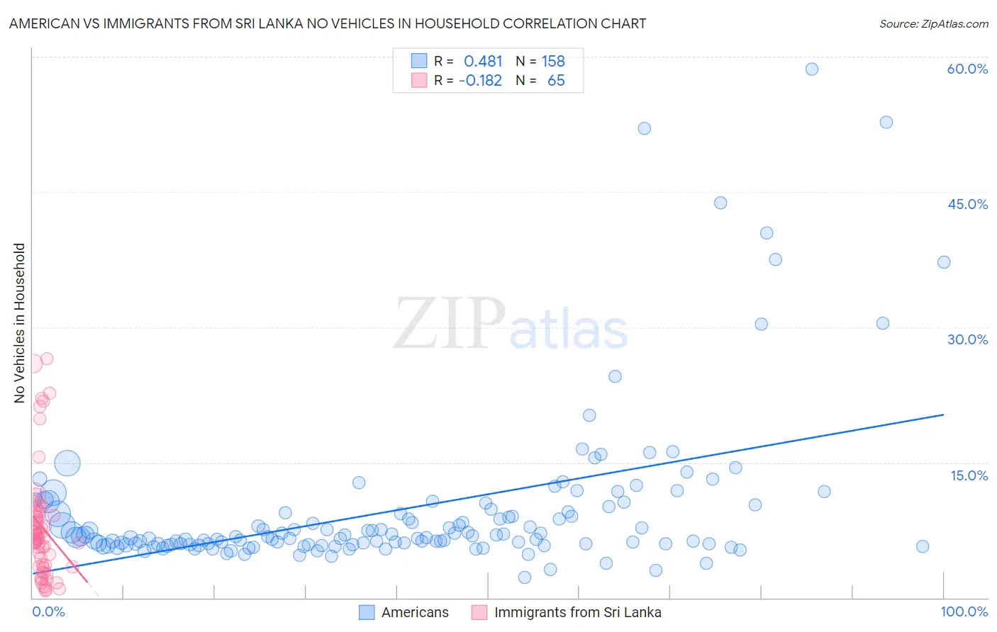 American vs Immigrants from Sri Lanka No Vehicles in Household