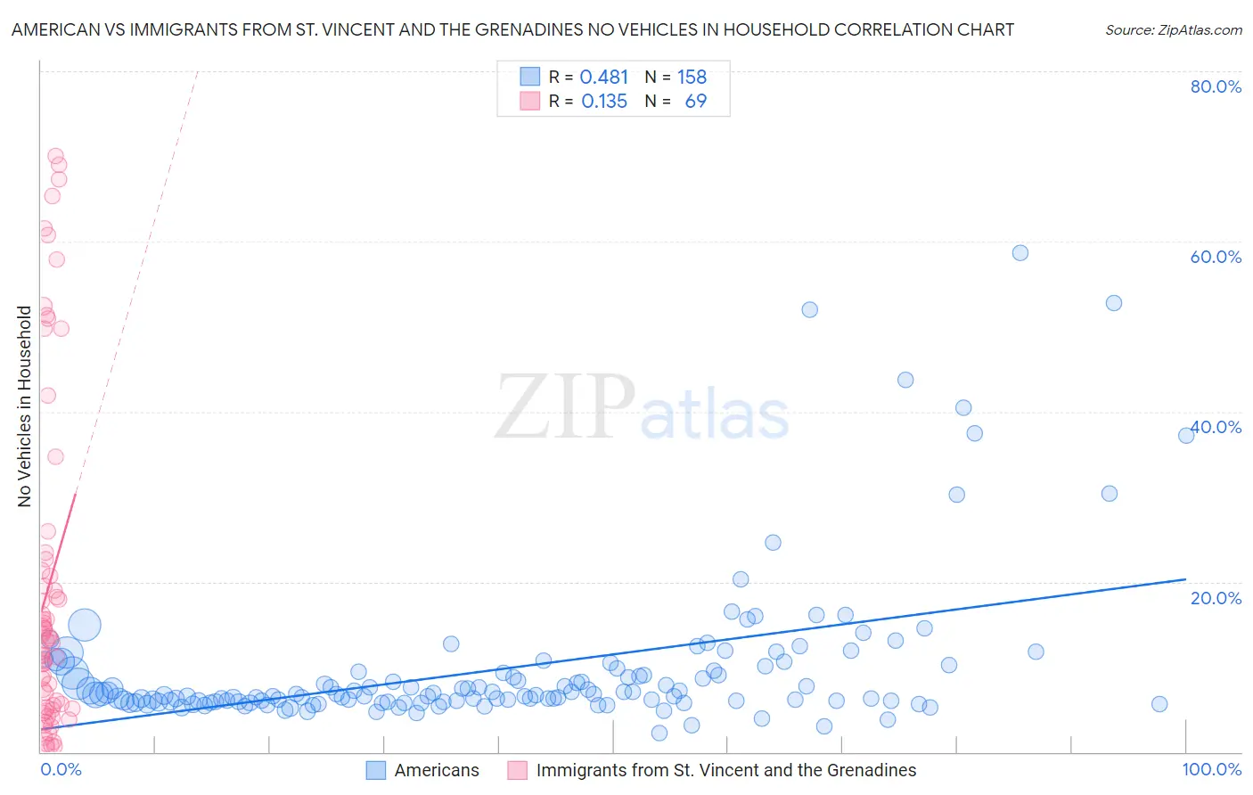American vs Immigrants from St. Vincent and the Grenadines No Vehicles in Household