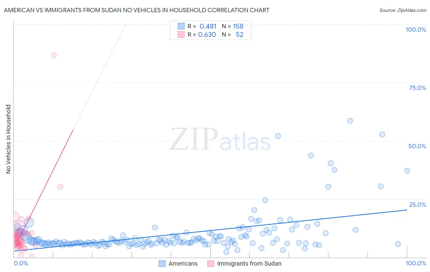 American vs Immigrants from Sudan No Vehicles in Household