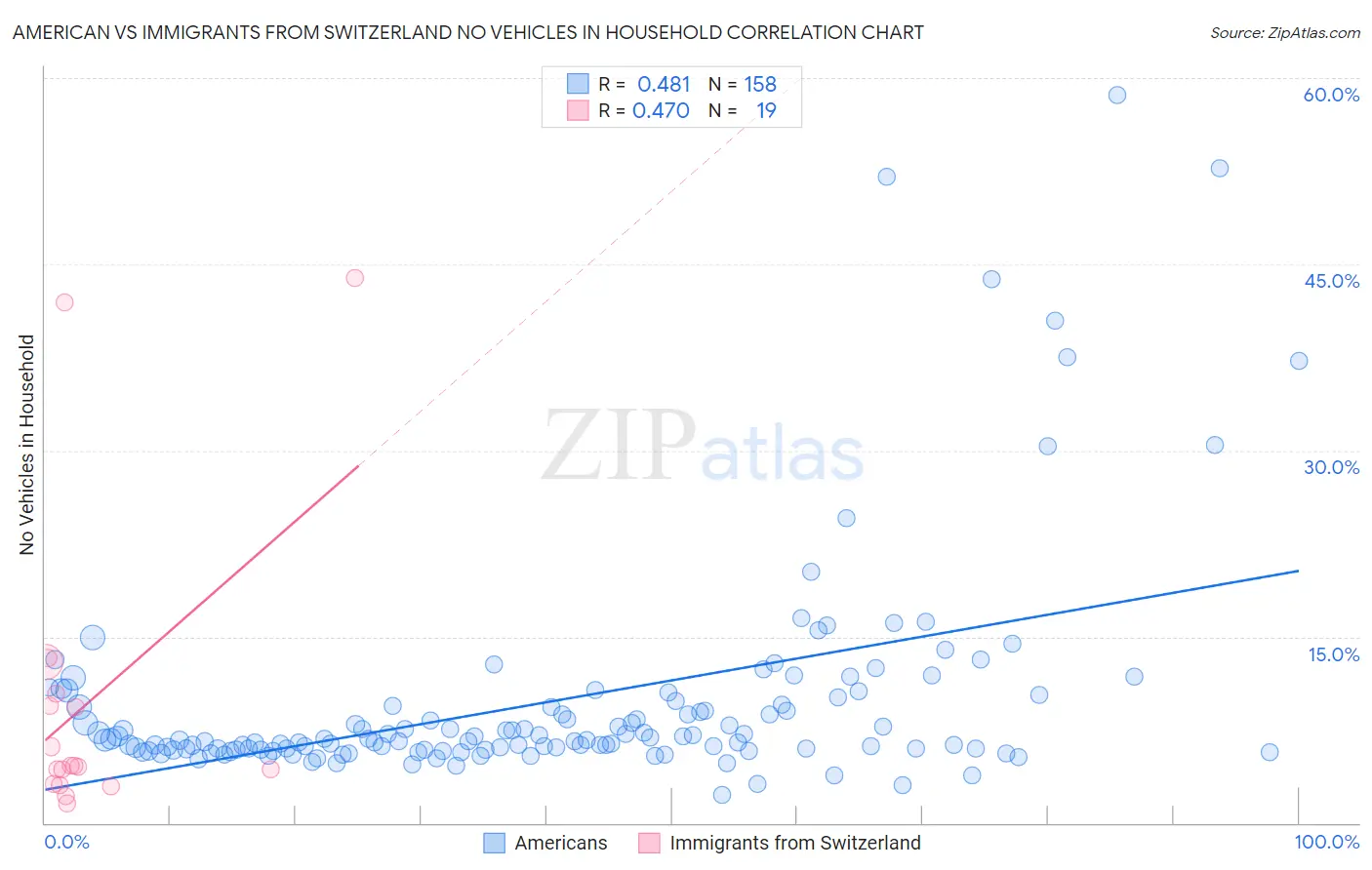 American vs Immigrants from Switzerland No Vehicles in Household