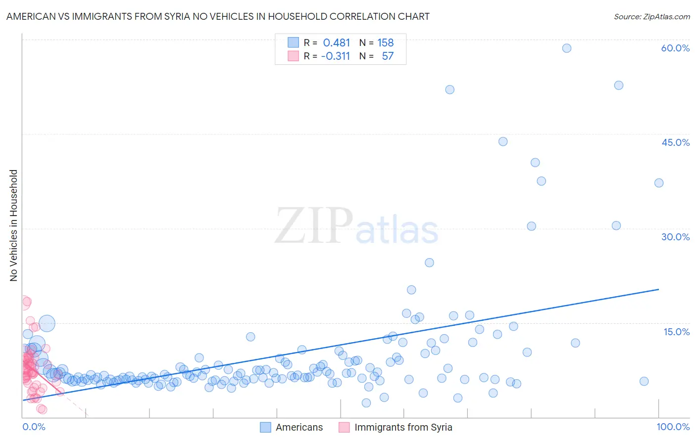 American vs Immigrants from Syria No Vehicles in Household