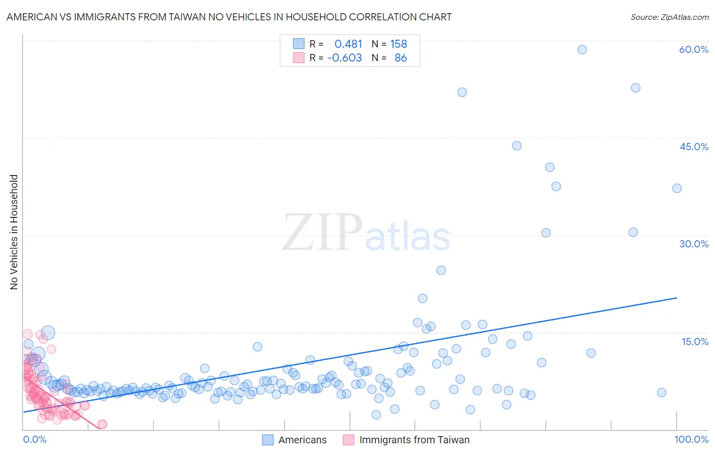 American vs Immigrants from Taiwan No Vehicles in Household