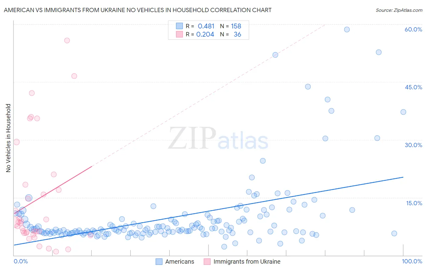 American vs Immigrants from Ukraine No Vehicles in Household