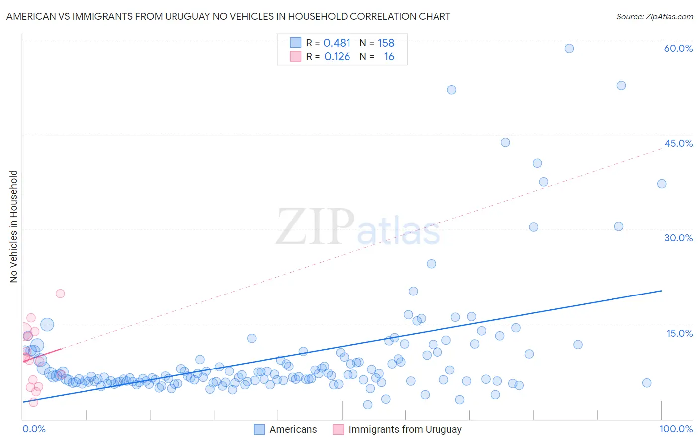 American vs Immigrants from Uruguay No Vehicles in Household