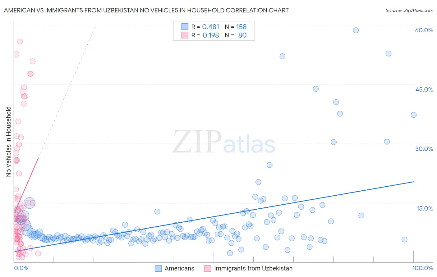 American vs Immigrants from Uzbekistan No Vehicles in Household