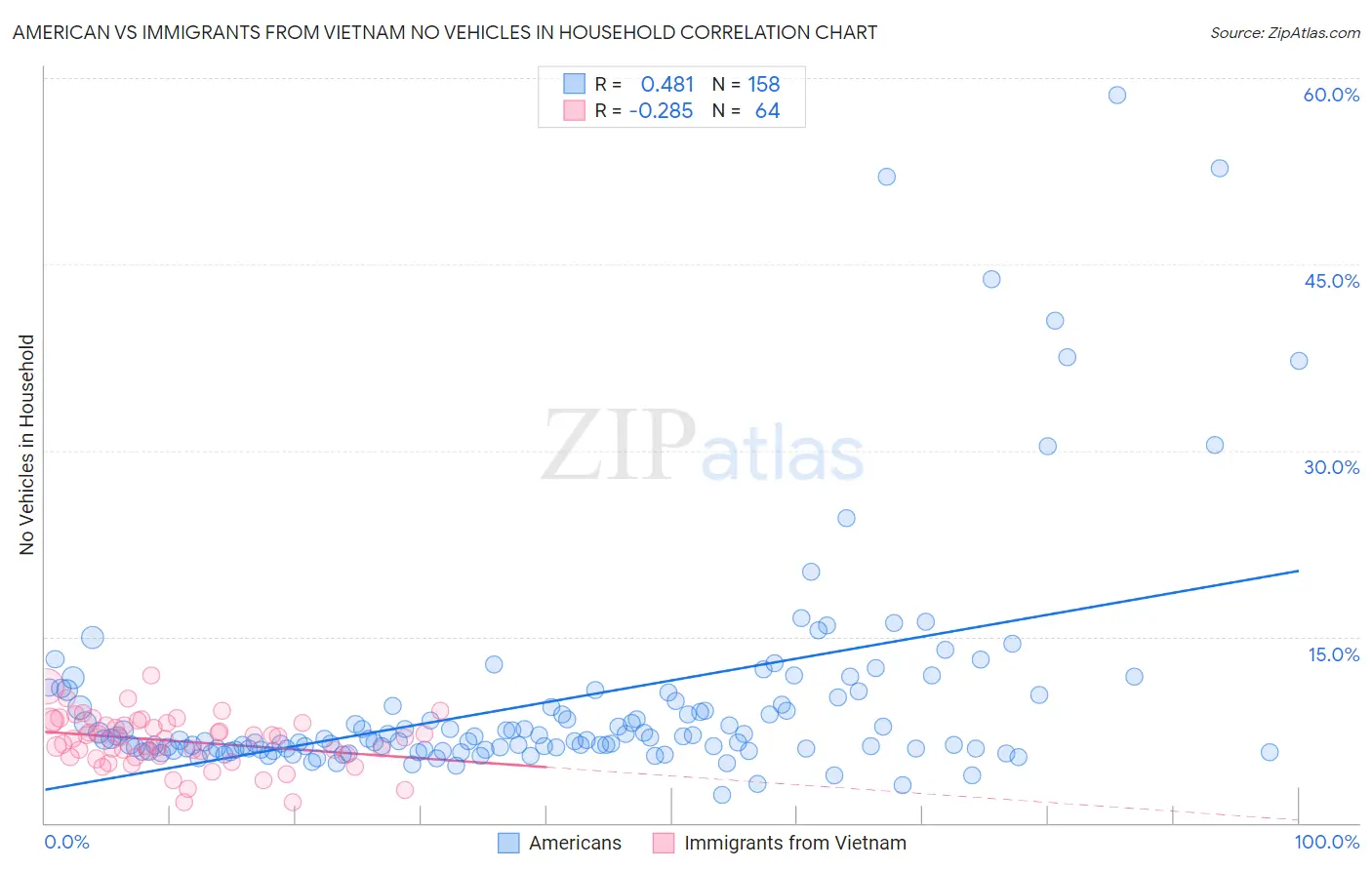 American vs Immigrants from Vietnam No Vehicles in Household