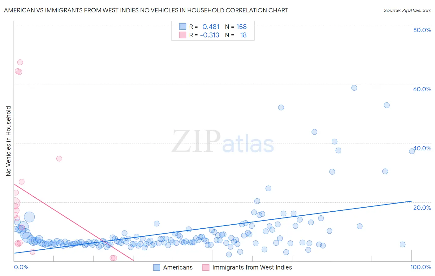 American vs Immigrants from West Indies No Vehicles in Household
