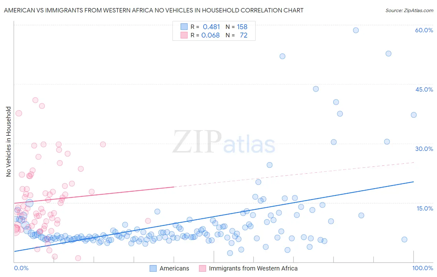 American vs Immigrants from Western Africa No Vehicles in Household