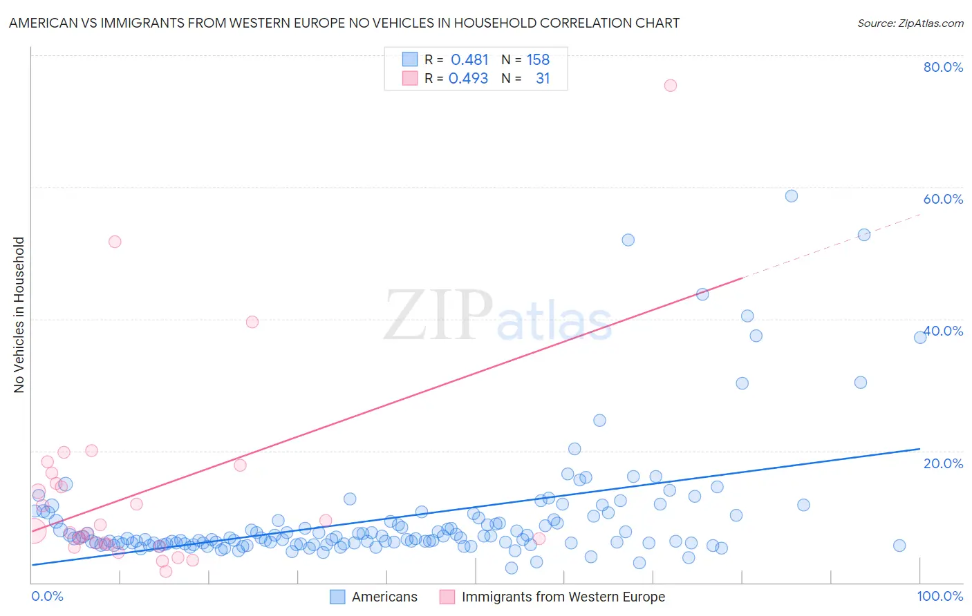 American vs Immigrants from Western Europe No Vehicles in Household