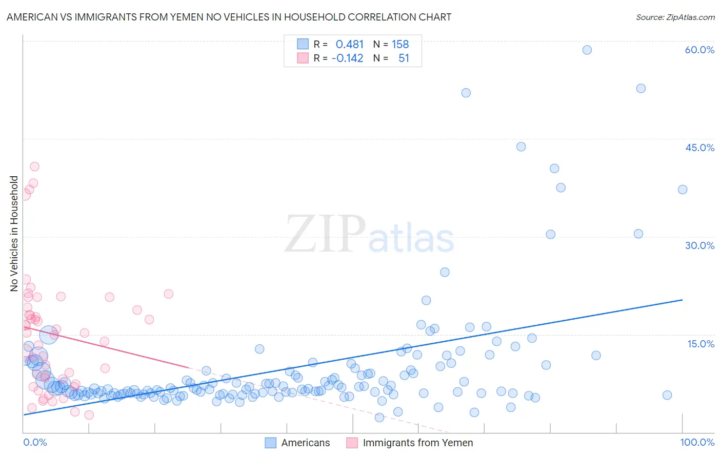 American vs Immigrants from Yemen No Vehicles in Household