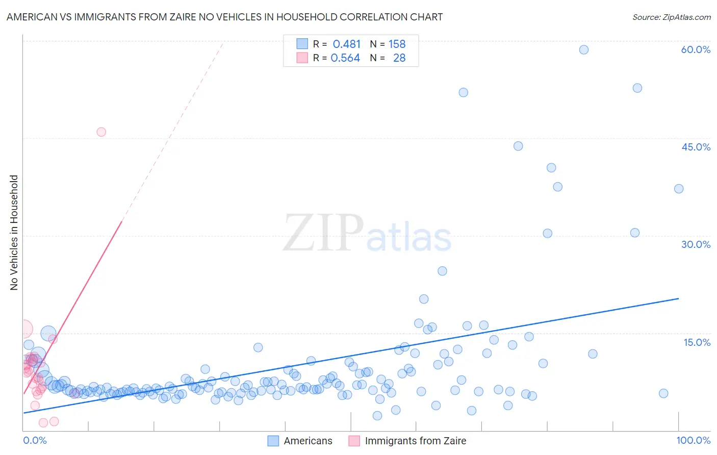 American vs Immigrants from Zaire No Vehicles in Household