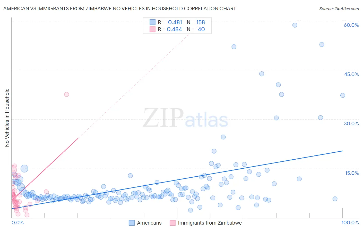 American vs Immigrants from Zimbabwe No Vehicles in Household