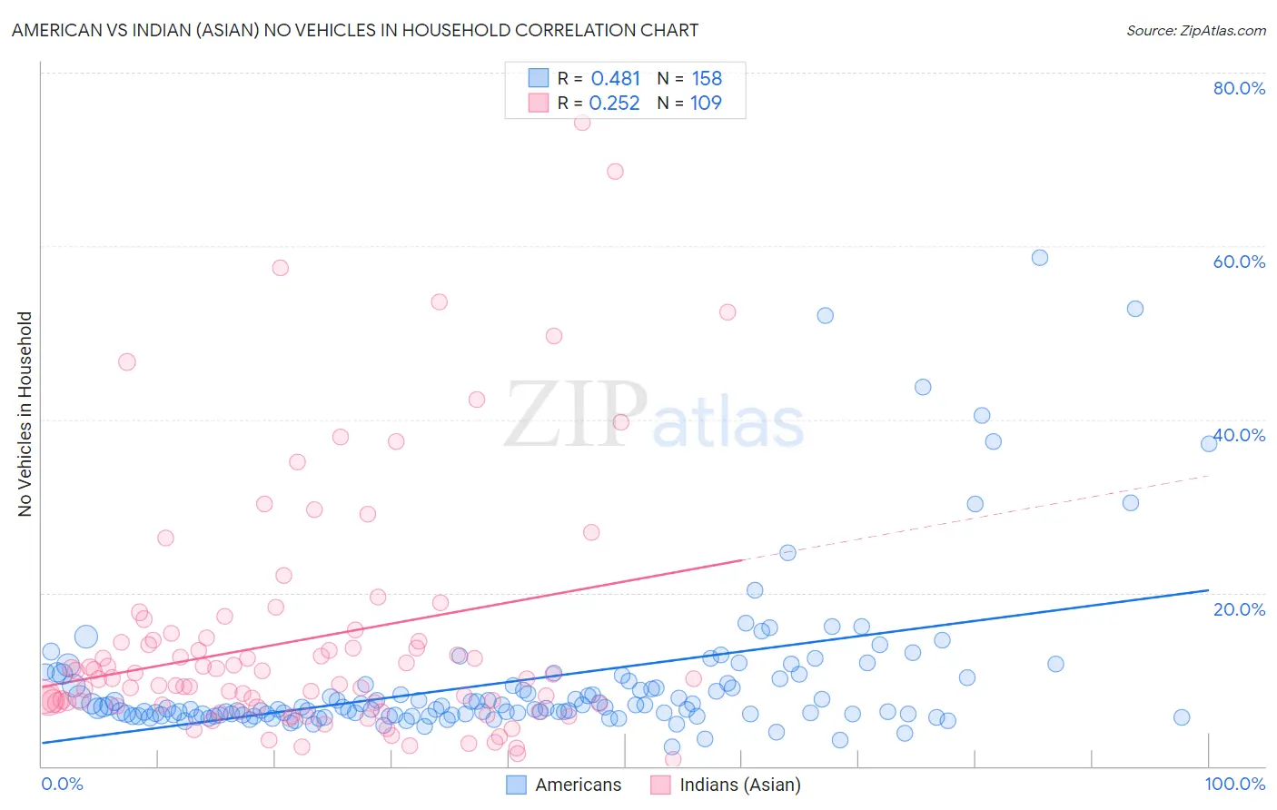 American vs Indian (Asian) No Vehicles in Household