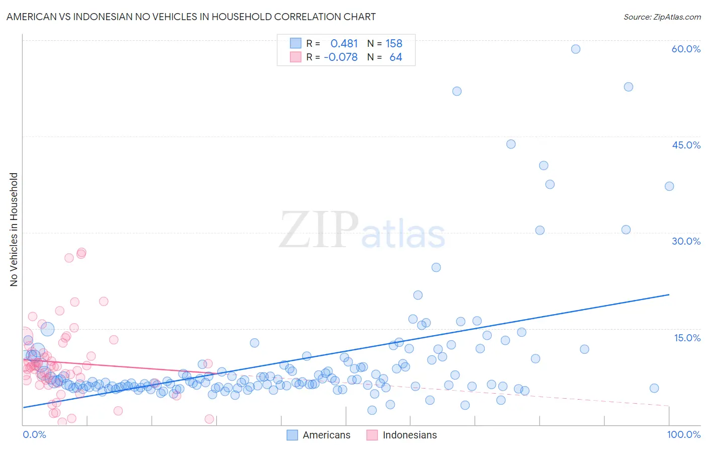 American vs Indonesian No Vehicles in Household