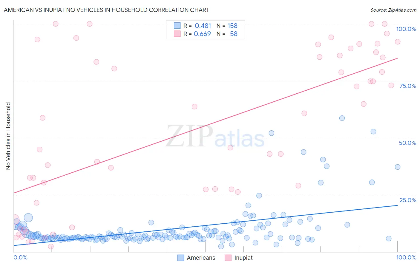 American vs Inupiat No Vehicles in Household