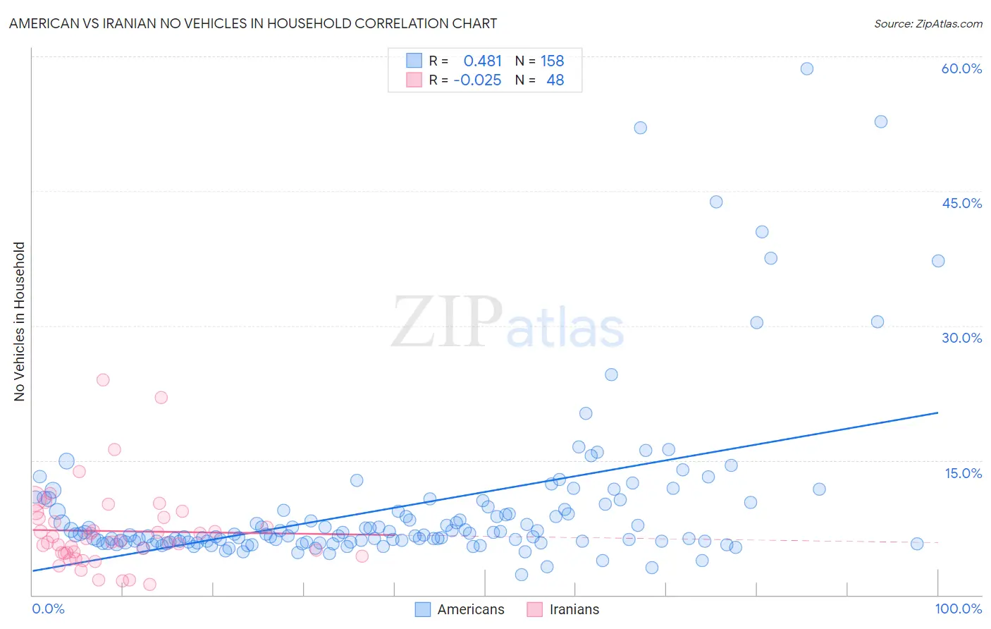 American vs Iranian No Vehicles in Household