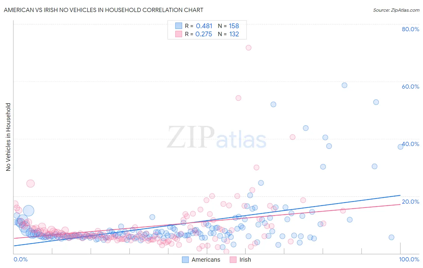 American vs Irish No Vehicles in Household