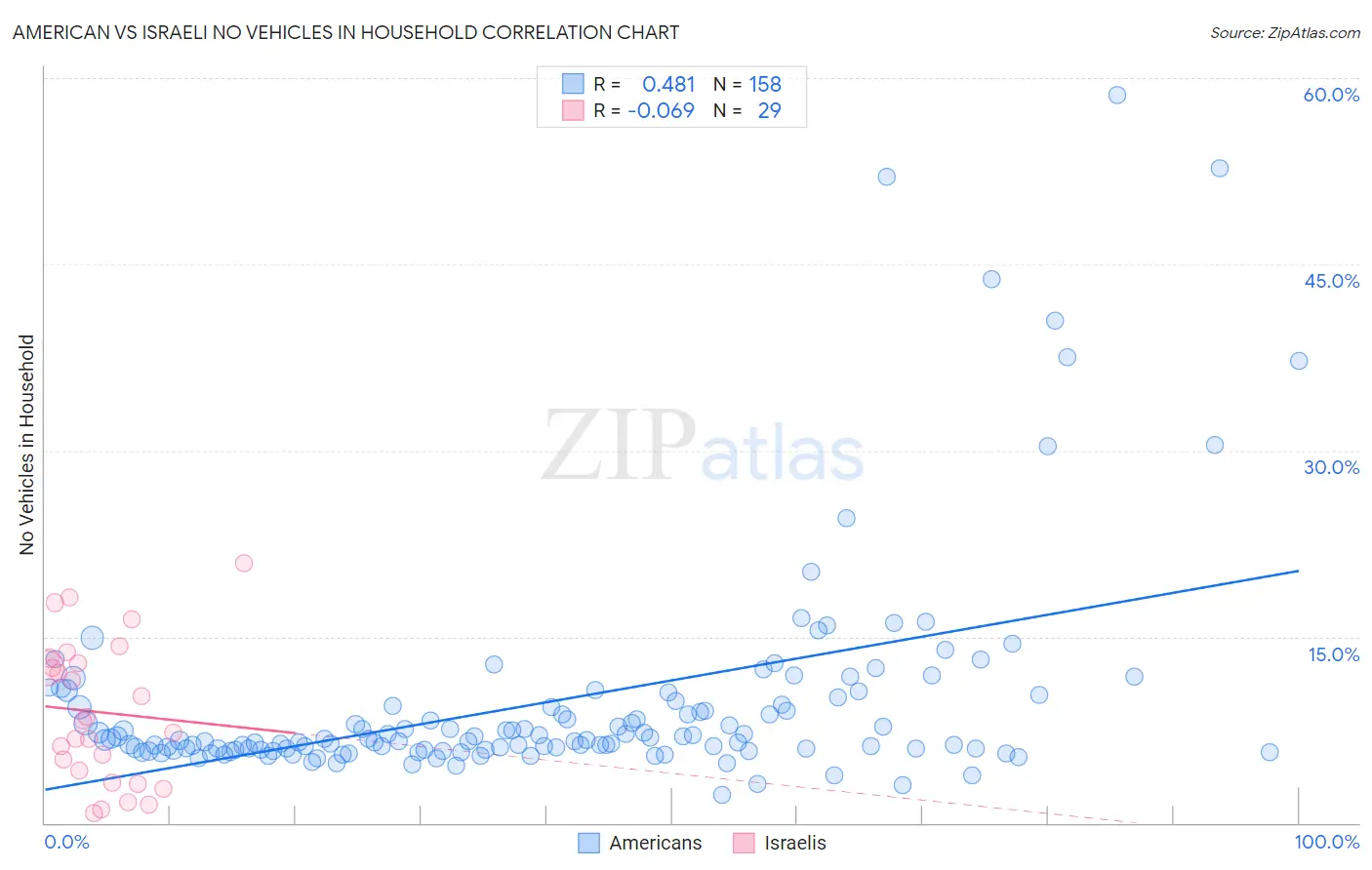 American vs Israeli No Vehicles in Household