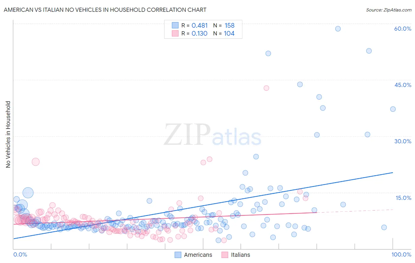 American vs Italian No Vehicles in Household