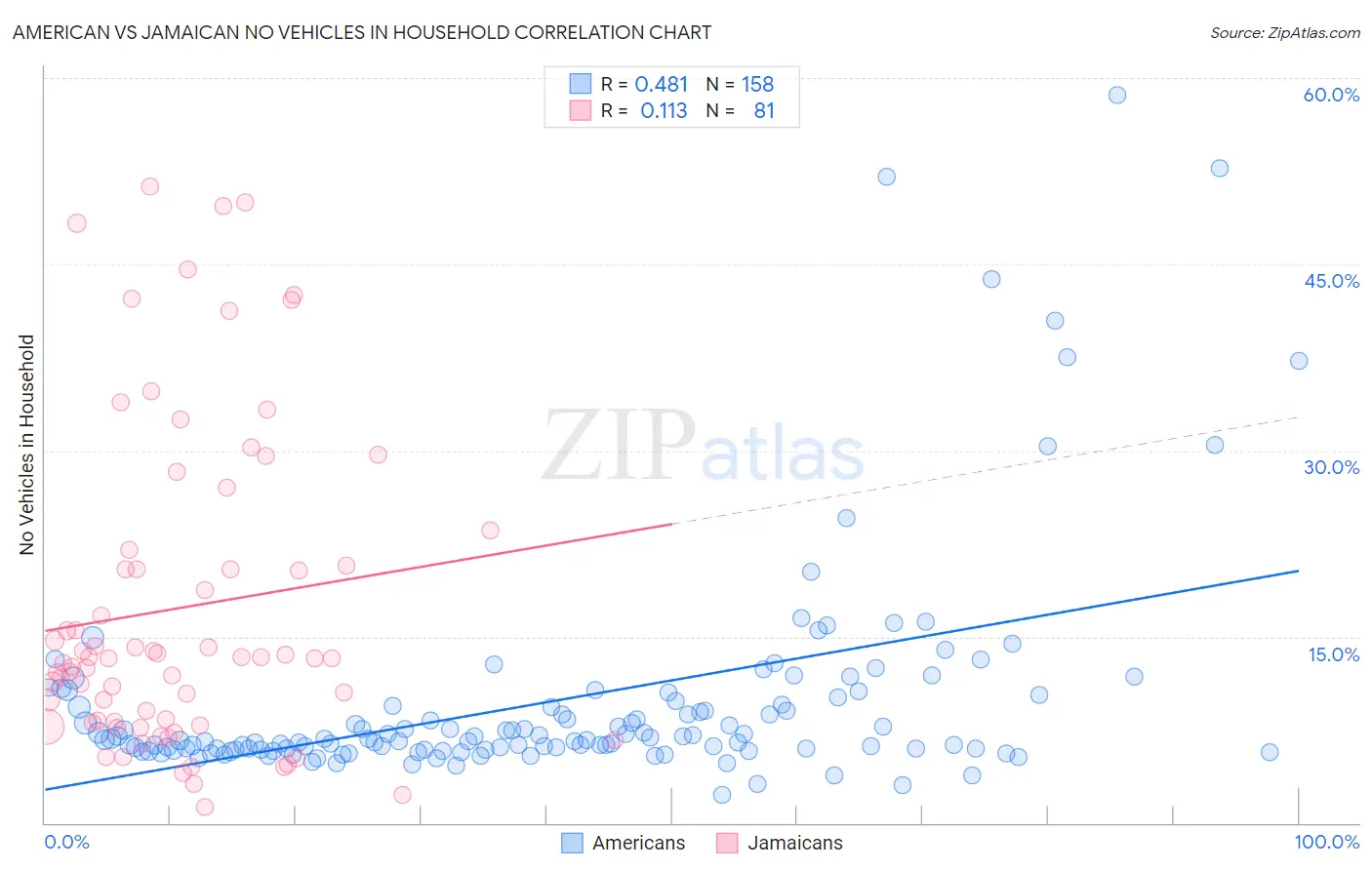 American vs Jamaican No Vehicles in Household