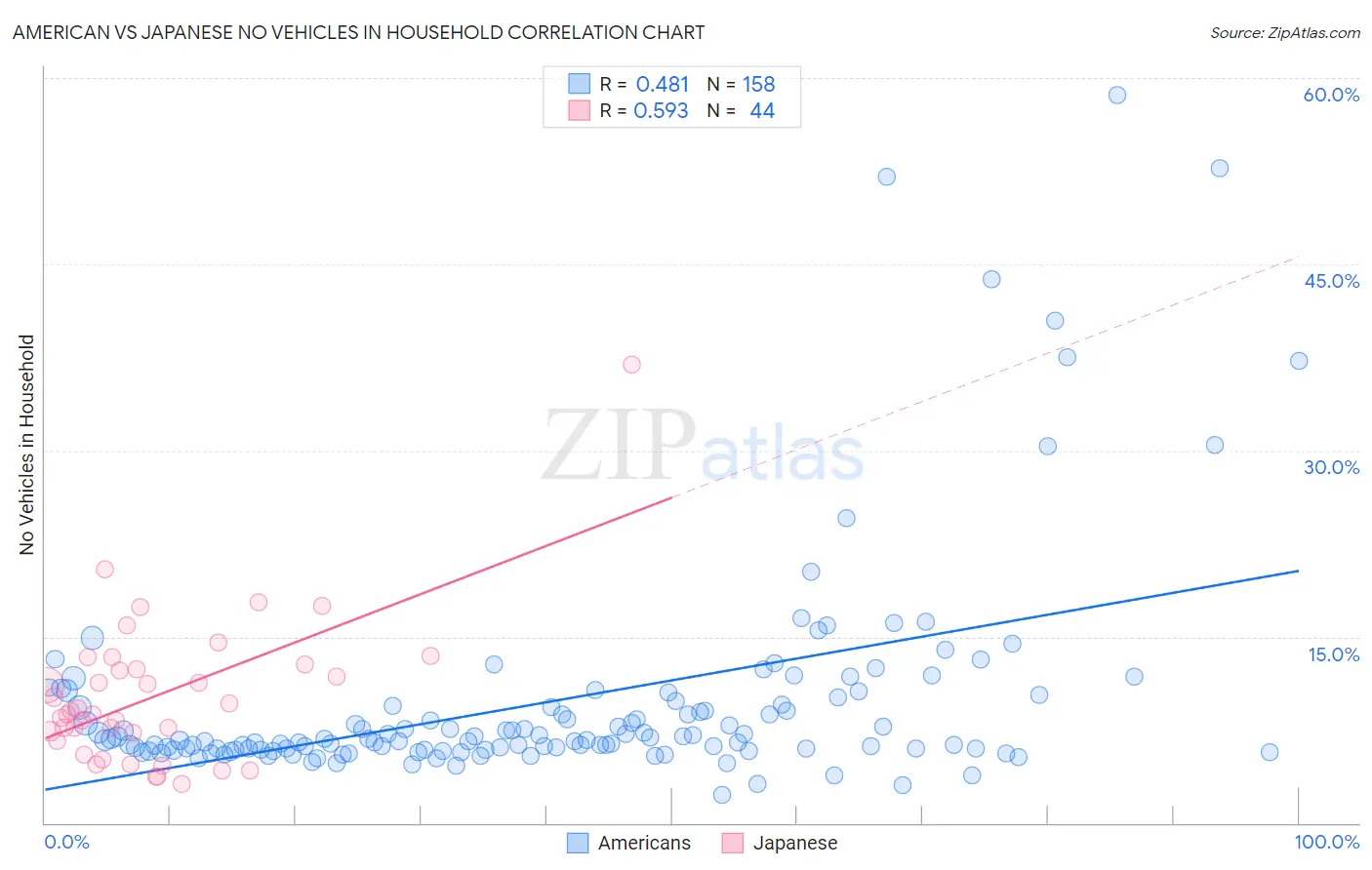 American vs Japanese No Vehicles in Household