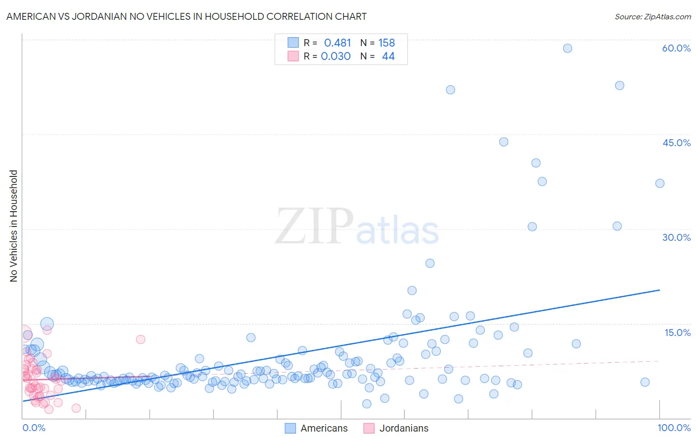 American vs Jordanian No Vehicles in Household